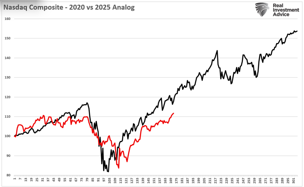, Investor Greed Returns With A Vengeance