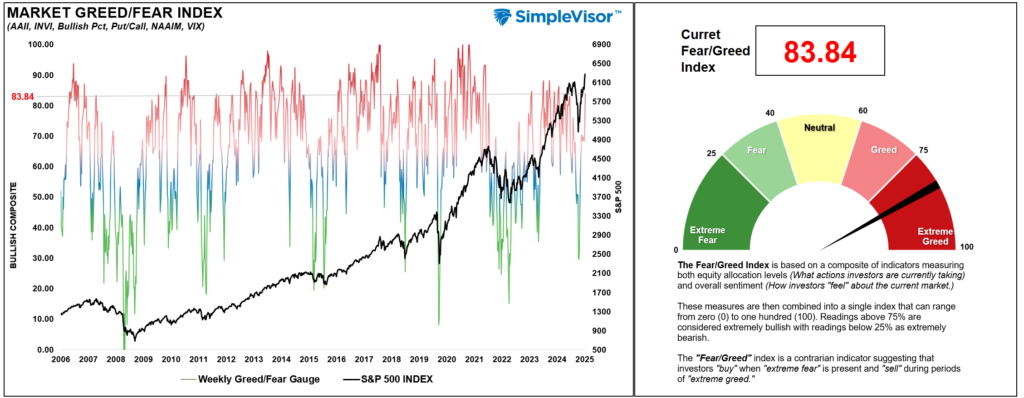 , Investor Greed Returns With A Vengeance