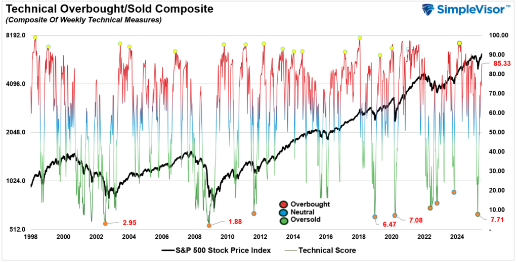 , Investor Greed Returns With A Vengeance