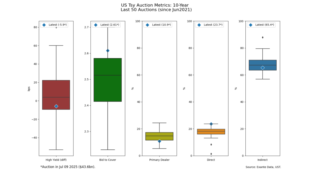 , Treasury Auctions In Plain English