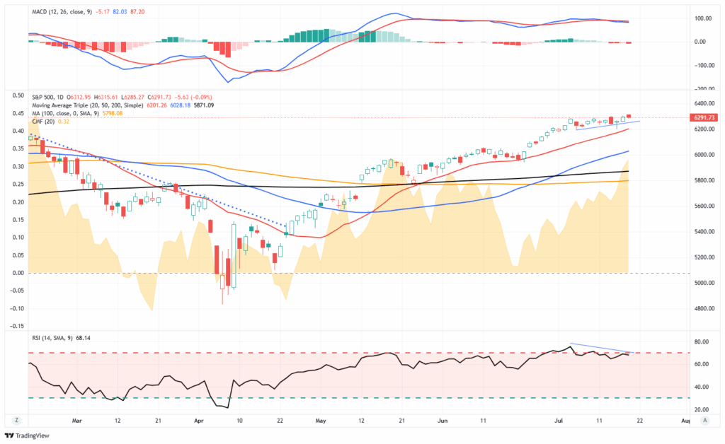 , July Rate Cut Now Has One Fed Vote