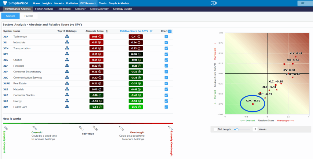 , Will The Healthcare Sector Be The Next Rotation?