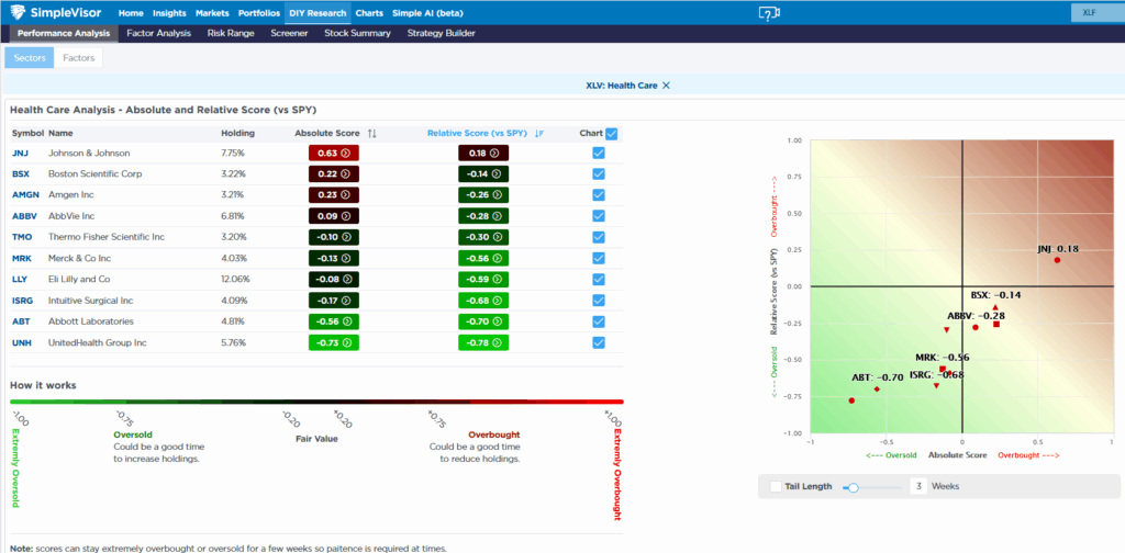 , Will The Healthcare Sector Be The Next Rotation?