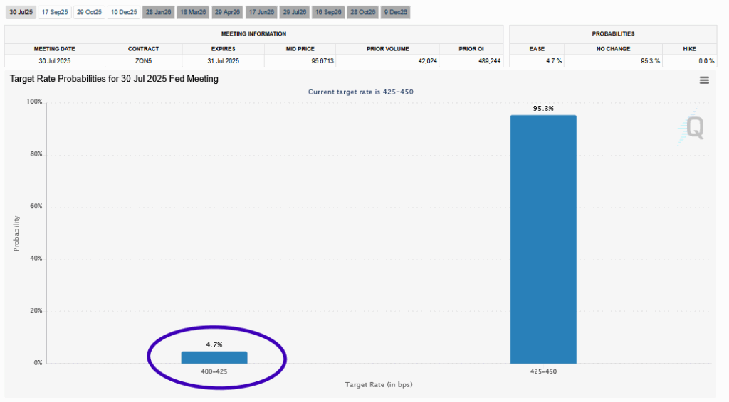 , July Rate Cut Now Has One Fed Vote