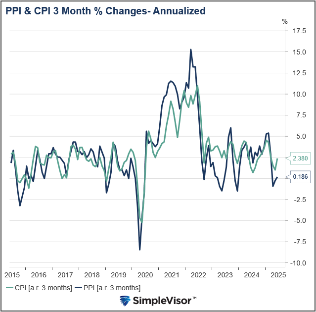 , PPI Takes A Bite Out Of The Tariff-Inflation Narrative