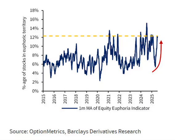 , Retail Traders Are Driving Euphoria
