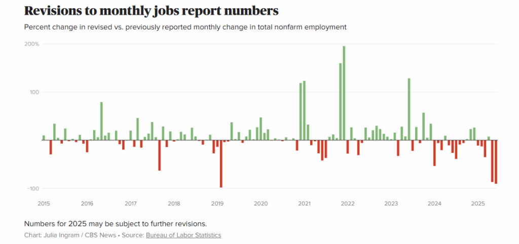 , US Economic Growth Shows Cracks