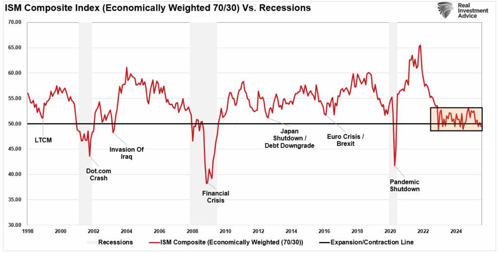 , US Economic Growth Shows Cracks