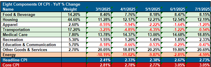 , Inflation Data Sends Markets To New Highs