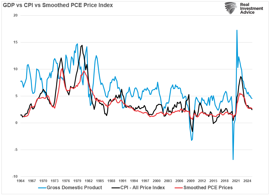 , Inflation Data Sends Markets To New Highs