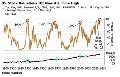 , Market Valuations Don’t Matter…Until They Do