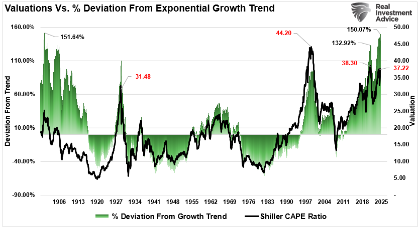 , Market Valuations Don’t Matter…Until They Do