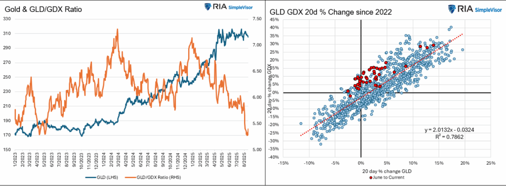 gold and gold miners price relationship