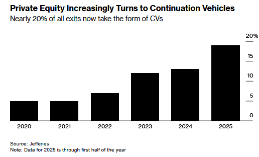 , CVs Signal Maturity In Private Equity