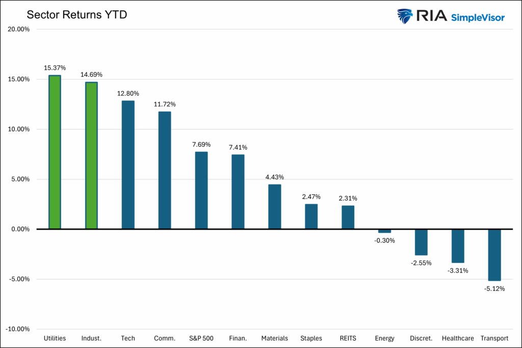 , Utilities And Industrials Carry The Market