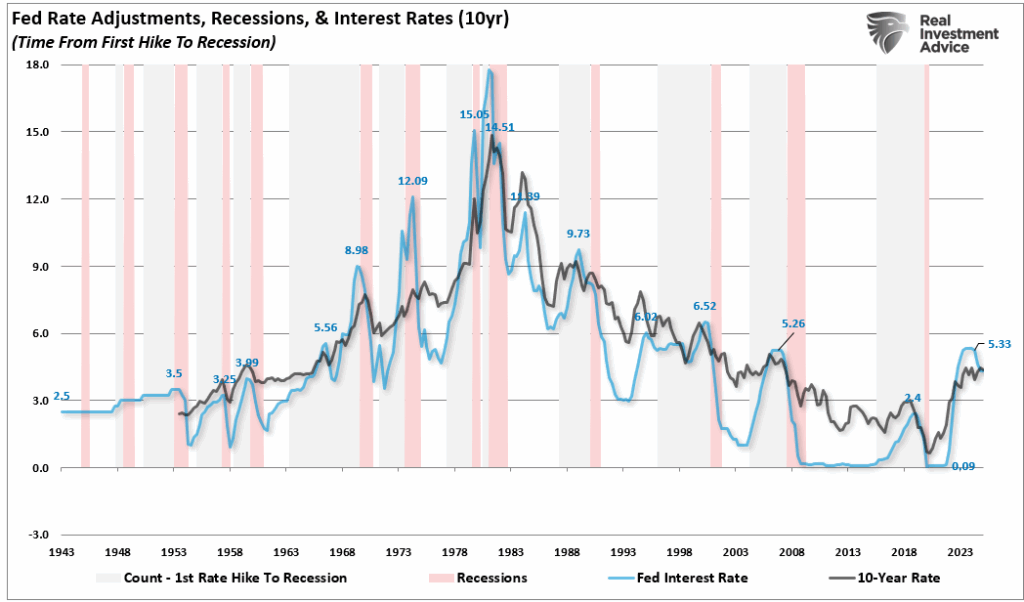, Fed Policy Is More Restrictive Since Rate Cuts