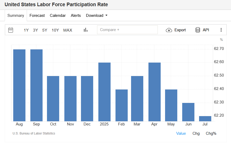 , Fed Policy Is More Restrictive Since Rate Cuts