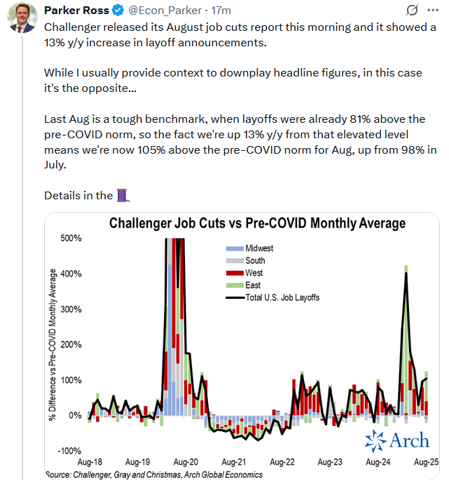 , Fed Policy Is More Restrictive Since Rate Cuts