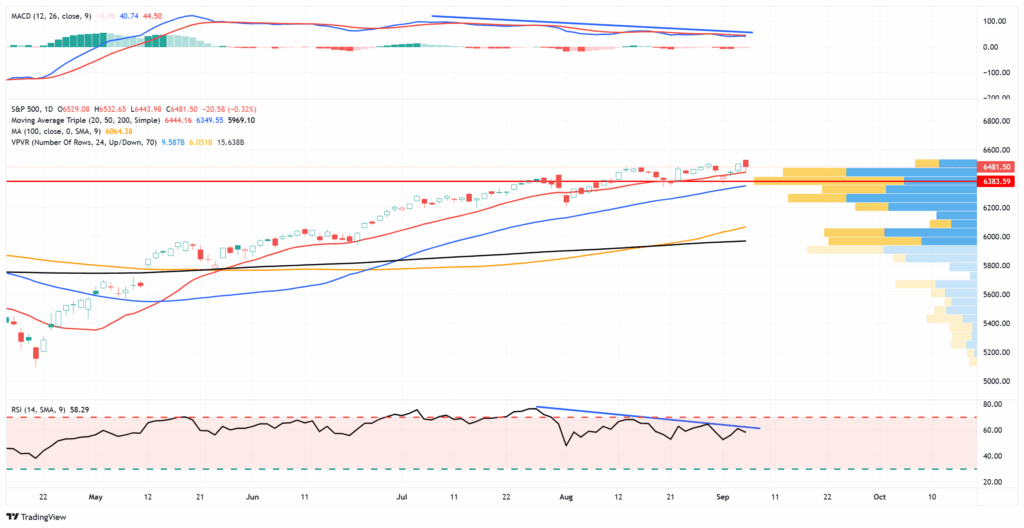 , Using MACD To Manage Portfolio Risk