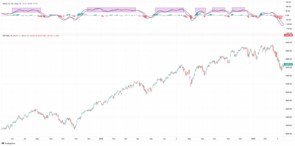 , Using MACD To Manage Portfolio Risk