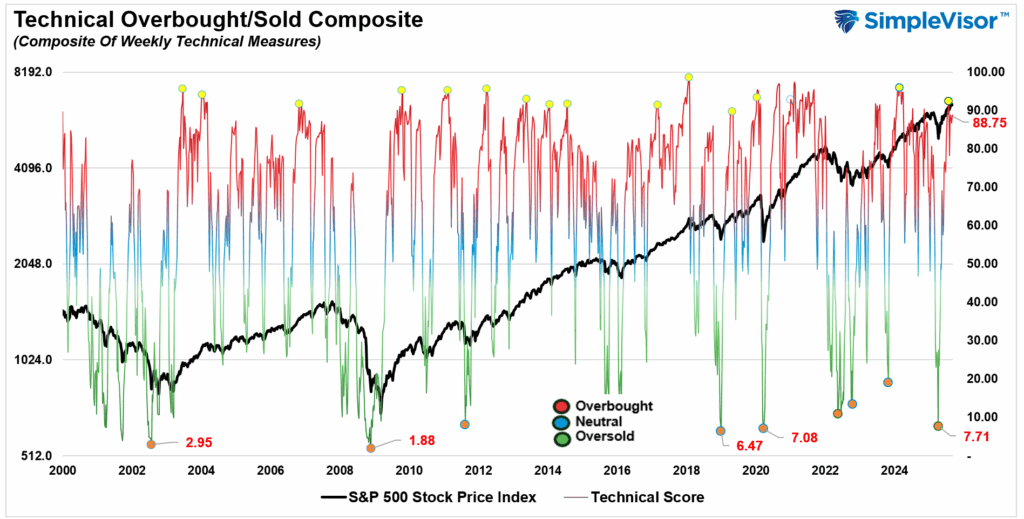 , Using MACD To Manage Portfolio Risk