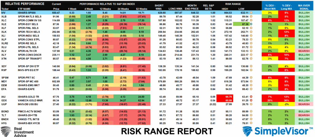 , Using MACD To Manage Portfolio Risk
