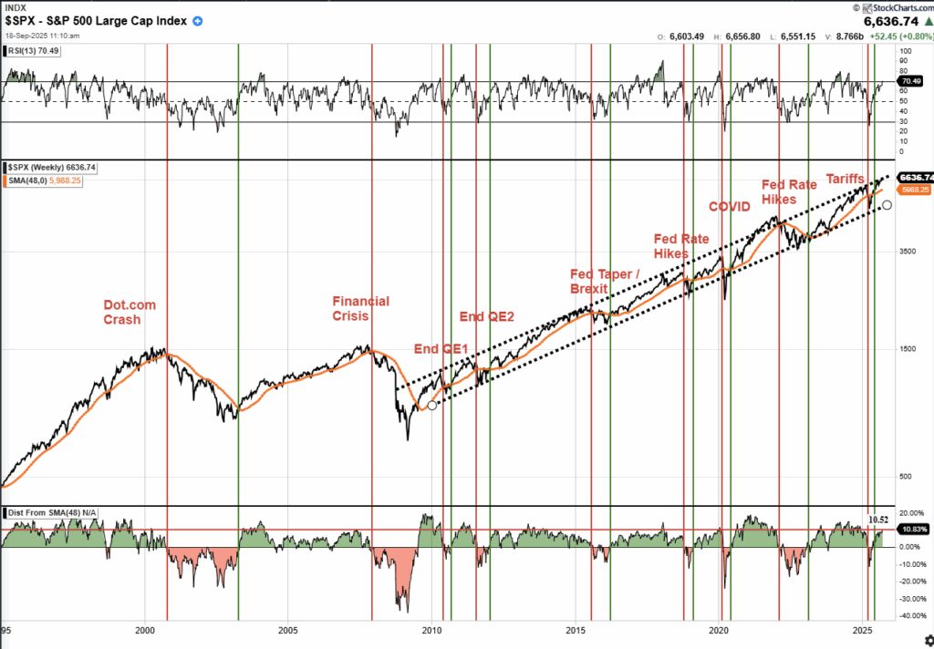 , Market Mechanics Override Weakening Economic Data