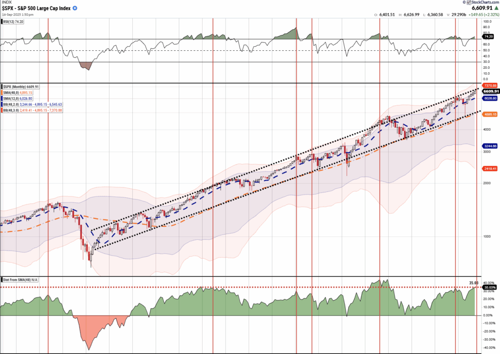 , Overbought Conditions Across Multiple Markets