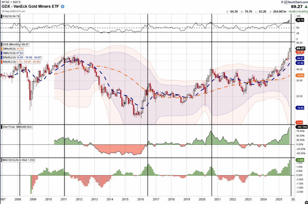 , Overbought Conditions Across Multiple Markets