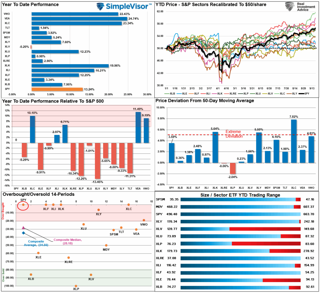 , Overbought Conditions Across Multiple Markets