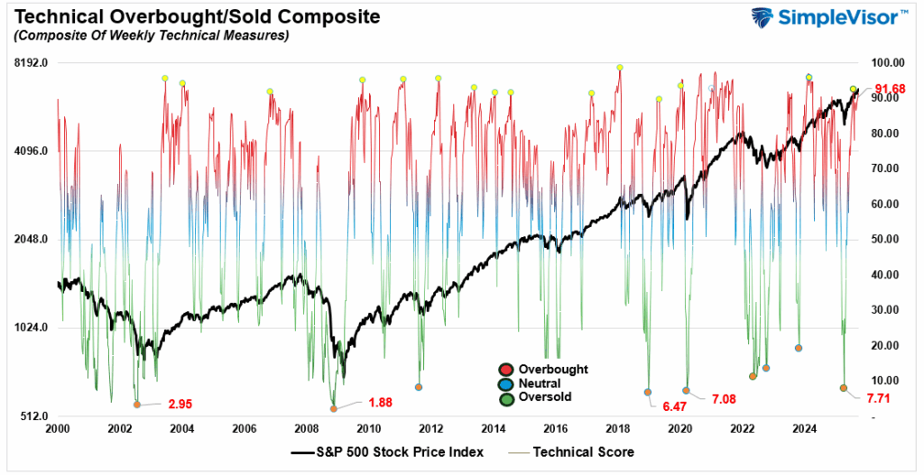 , Overbought Conditions Across Multiple Markets