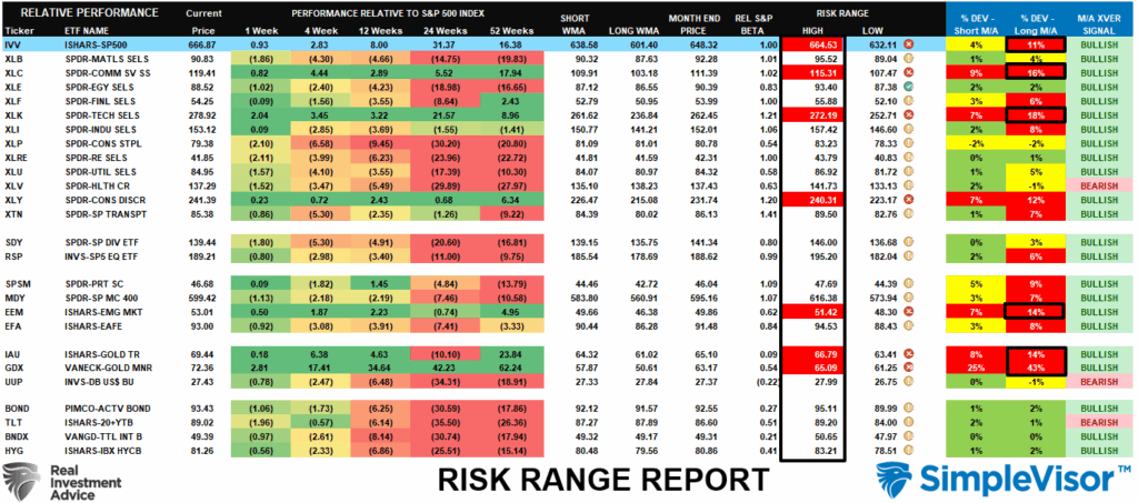 , Overbought Conditions Across Multiple Markets