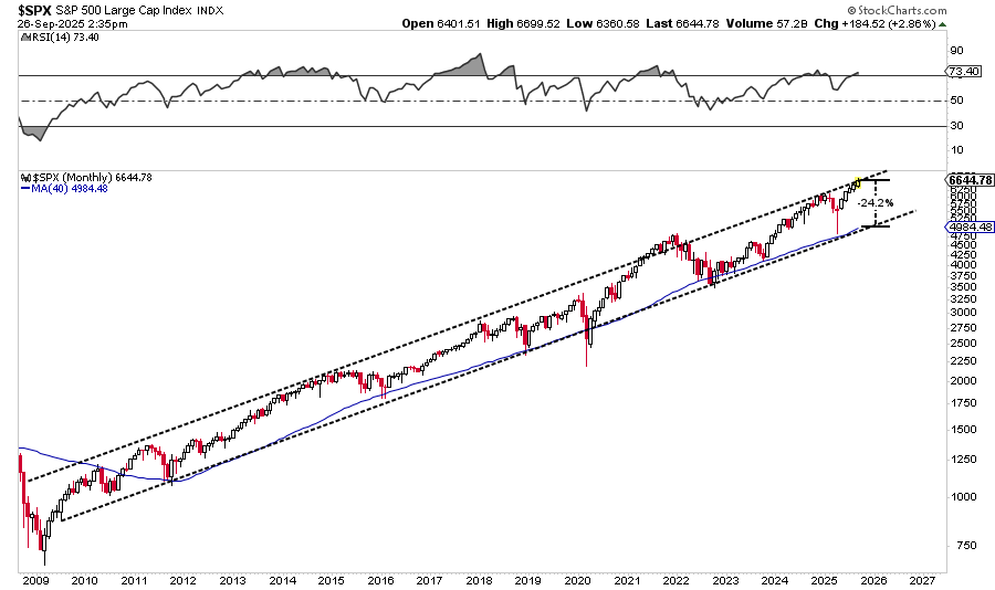 , Markets Detached From Economic Fundamentals