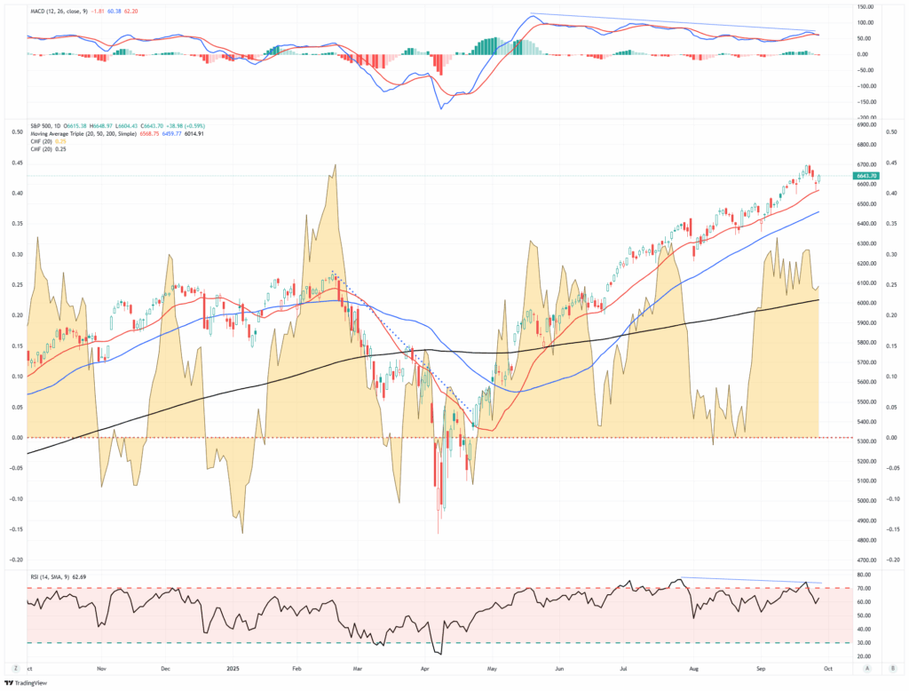 , Markets Detached From Economic Fundamentals