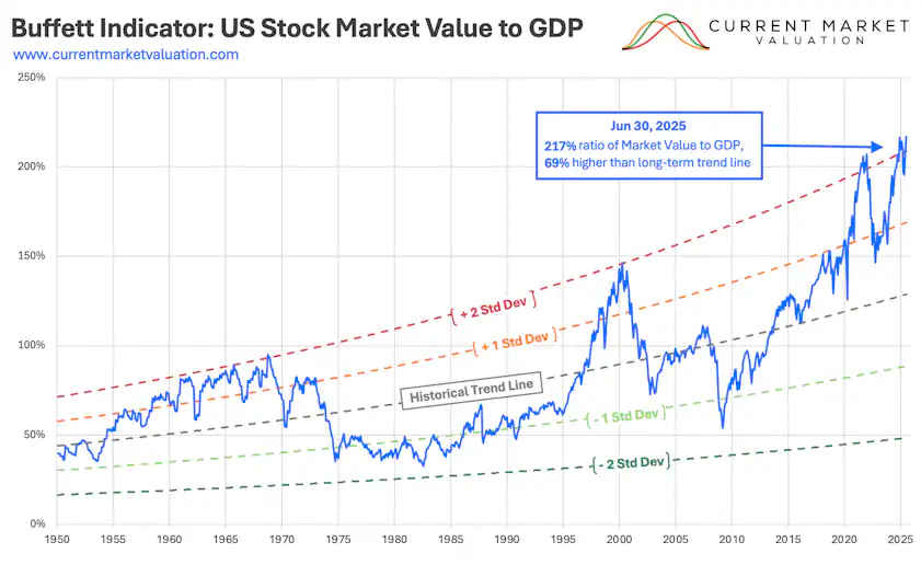 , Markets Detached From Economic Fundamentals