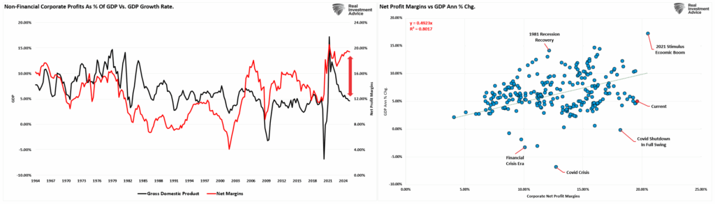 , Markets Detached From Economic Fundamentals