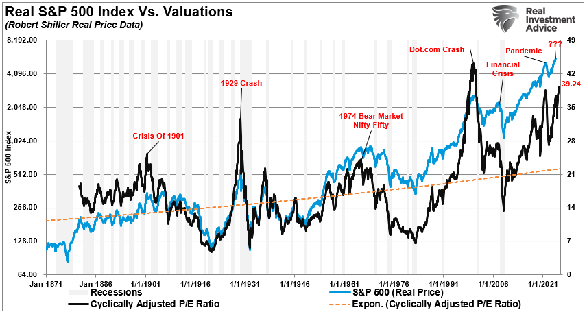 , Markets Detached From Economic Fundamentals