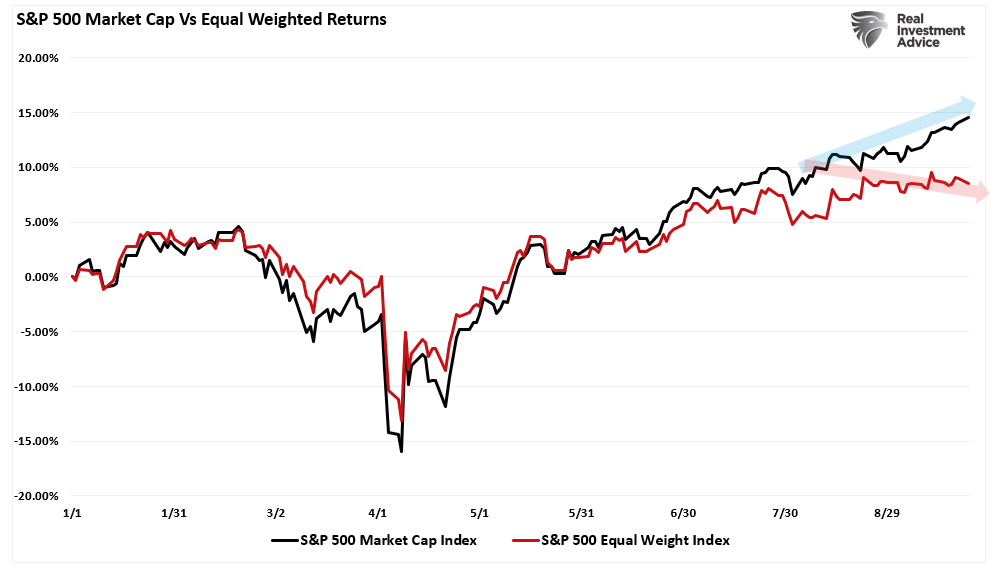 , Markets Detached From Economic Fundamentals