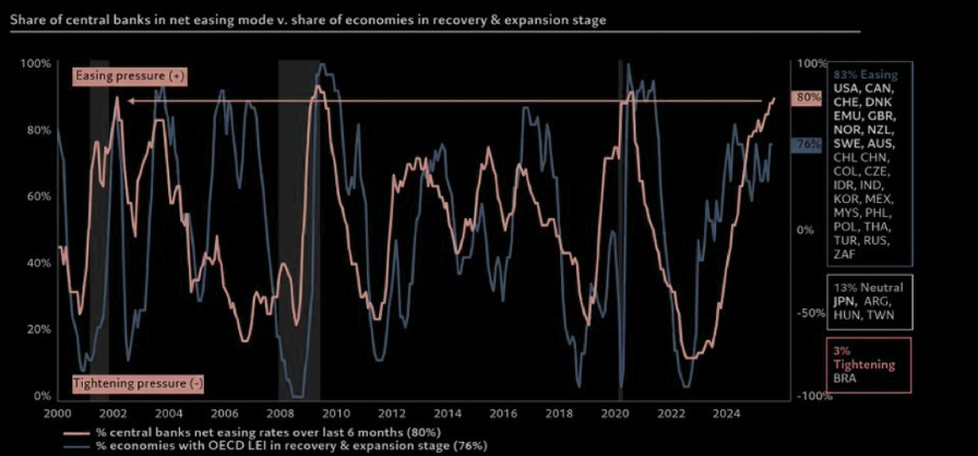 , Markets Detached From Economic Fundamentals