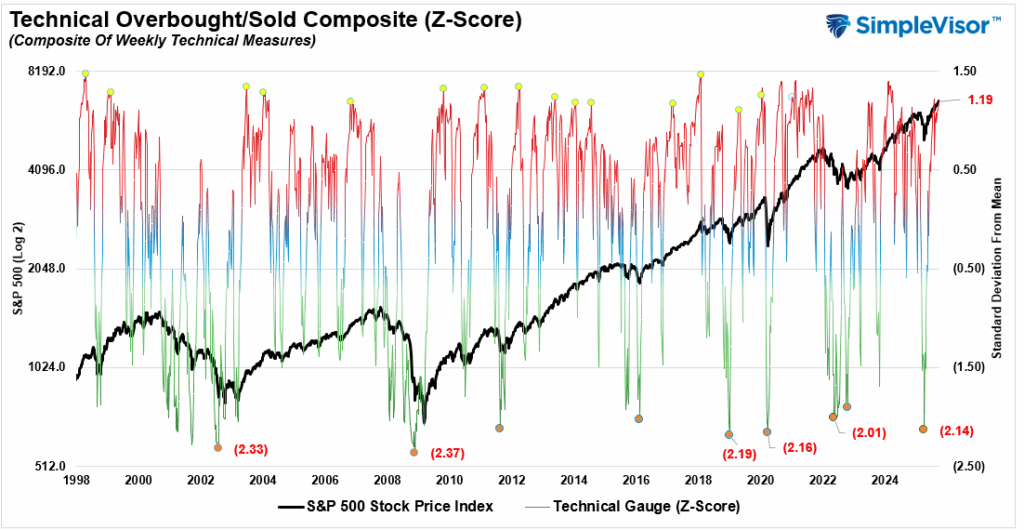 , Markets Detached From Economic Fundamentals