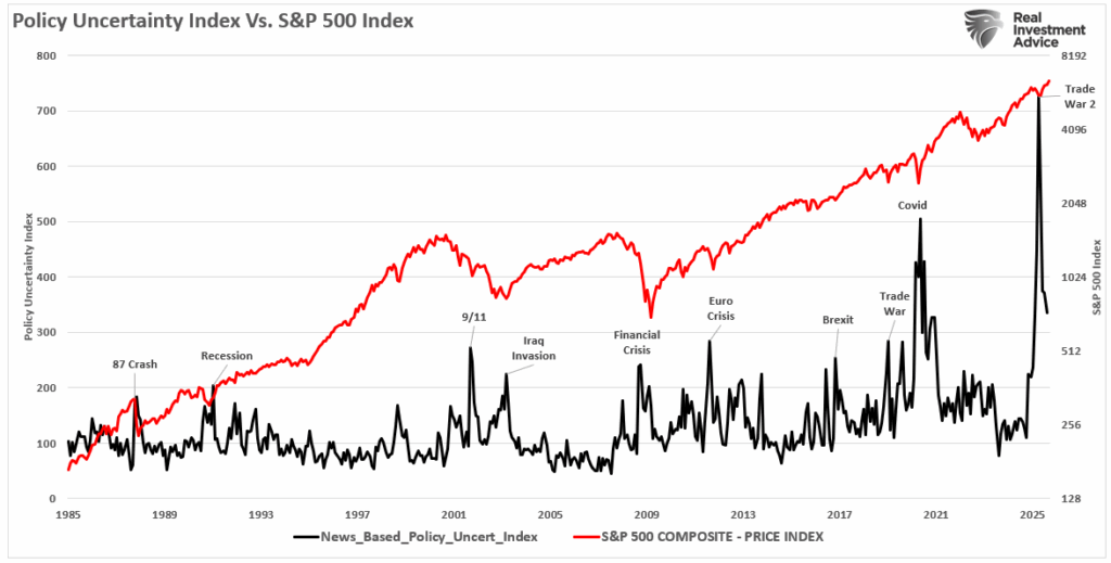 , Markets Detached From Economic Fundamentals