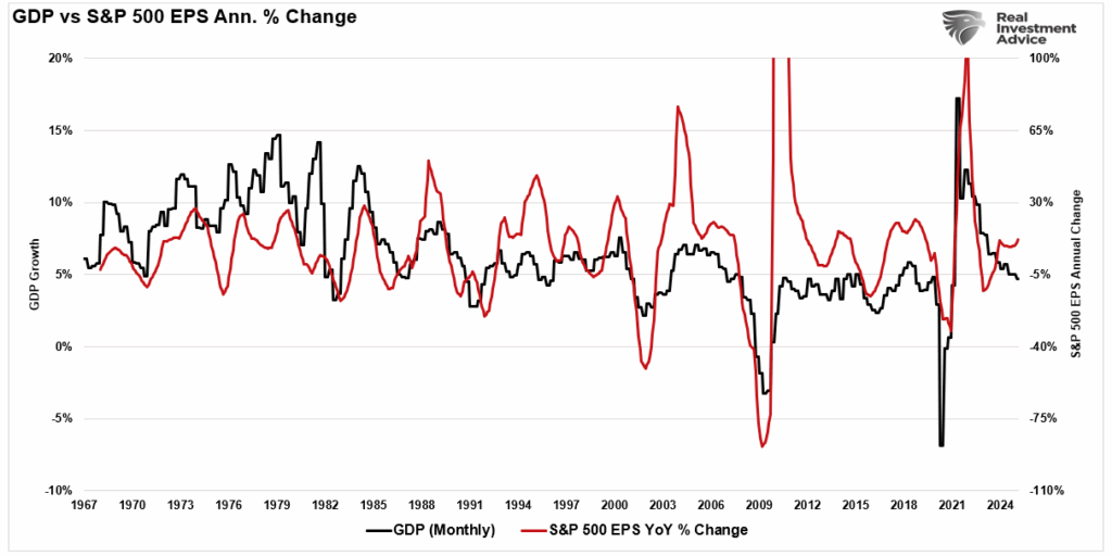 , Markets Detached From Economic Fundamentals