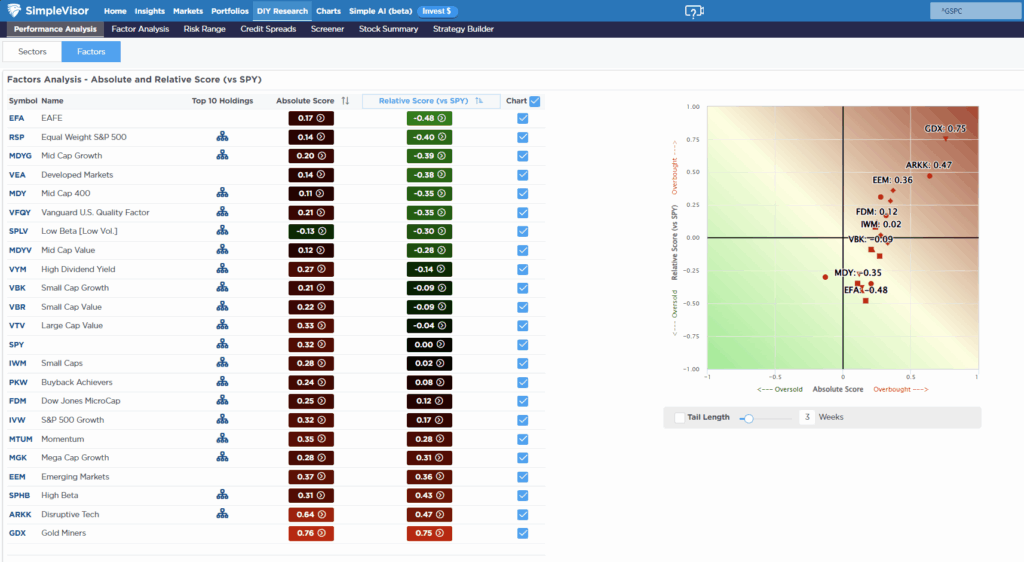 , Markets Detached From Economic Fundamentals