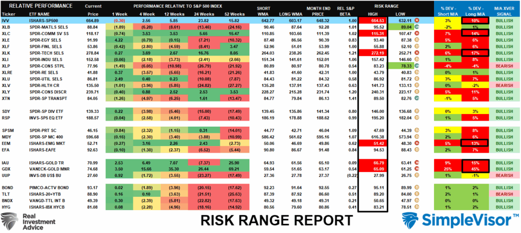 , Markets Detached From Economic Fundamentals
