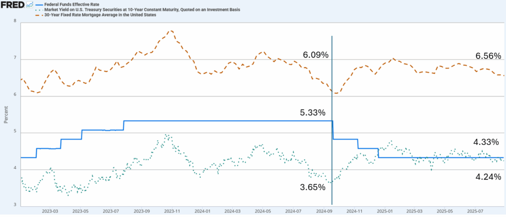 , Fed Policy Is More Restrictive Since Rate Cuts