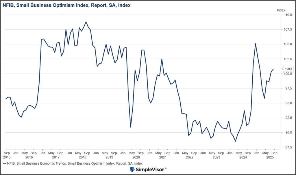 , Main Street Optimism Ticks Higher Despite Hiring Challenges
