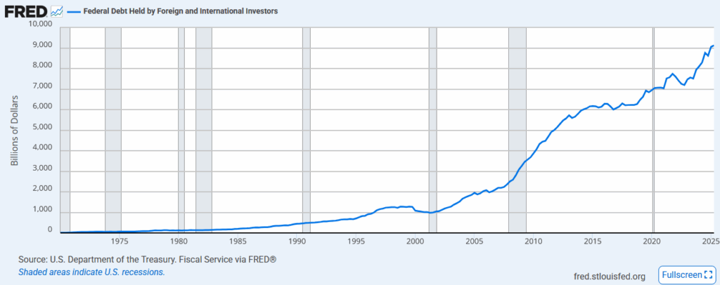, Myth Busting: Foreigners Are Selling Treasuries