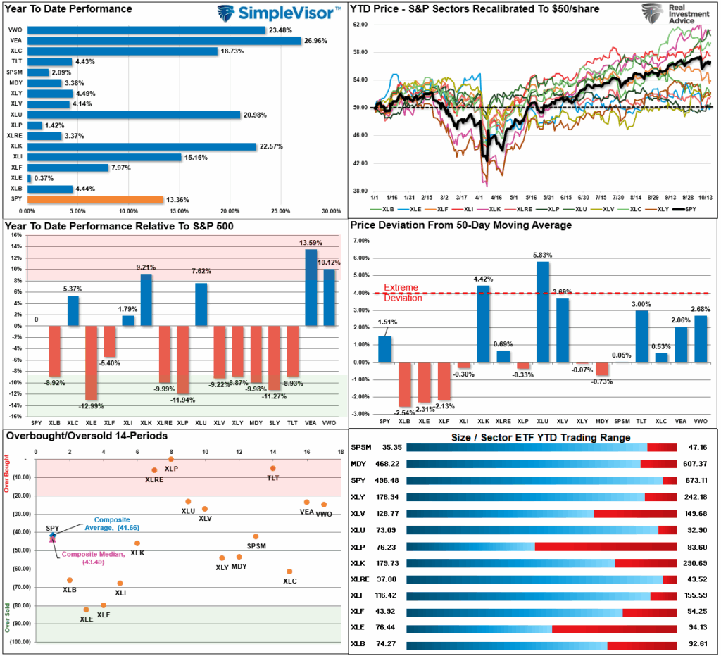 , Rally Into Year-End: 3-Reasons To “Buy Dips”