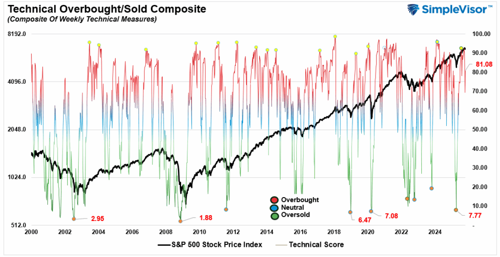 , Rally Into Year-End: 3-Reasons To “Buy Dips”