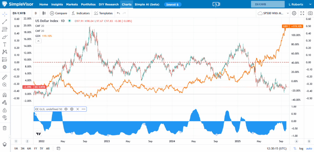 , A Dollar Reversal Could Halt The Gold Bull
